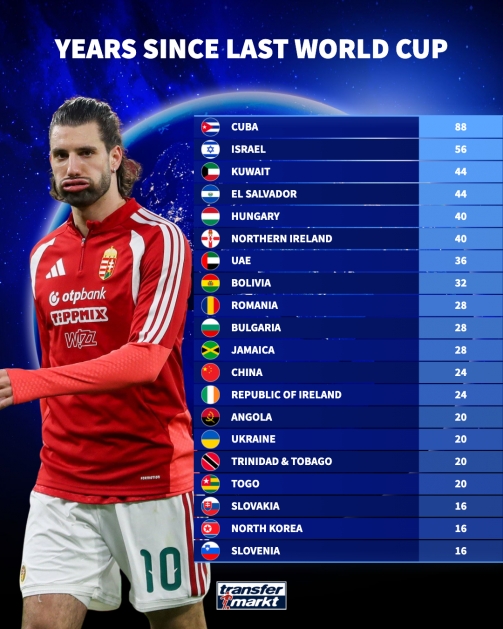 MK体育app下载-距上次参加世界杯间隔排名：古巴88年最久，国足24年第12